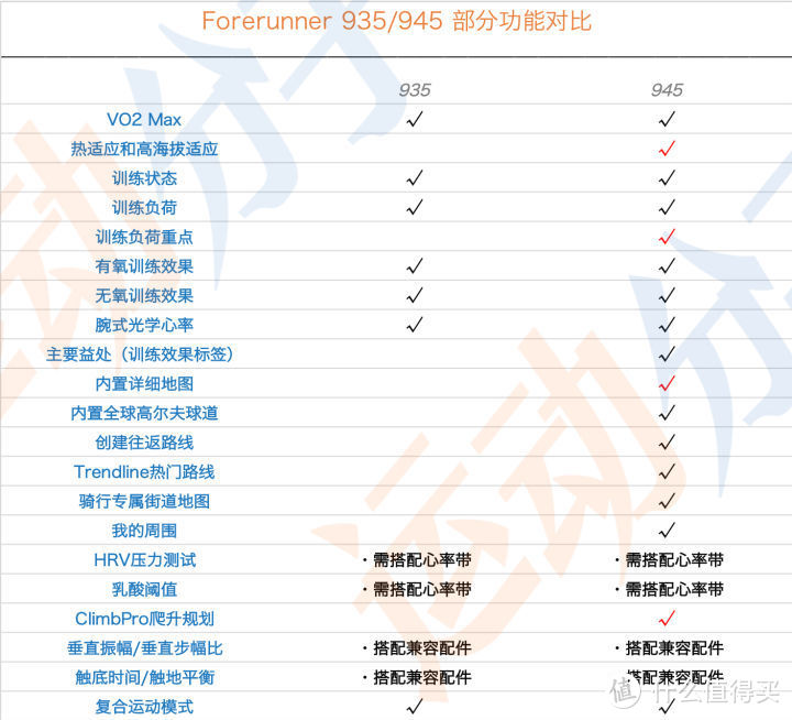 最强铁三表Forerunner 945开箱：外观变化不大，内在进一步升级