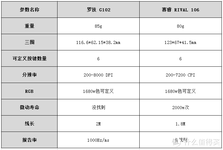 灵动出色--SteelSeries赛睿Rival 106游戏鼠标评测报告