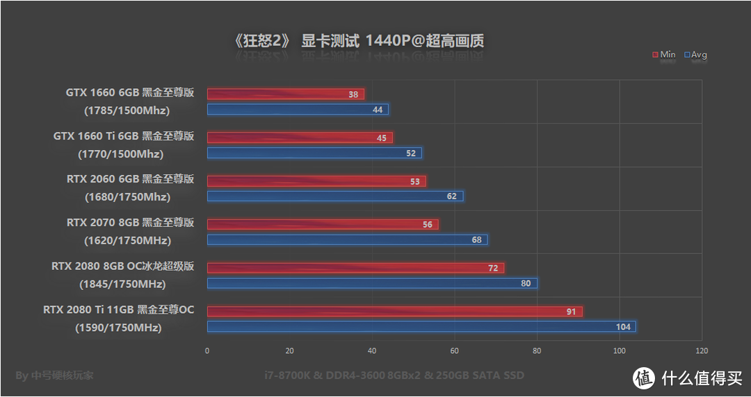 《狂怒2》—废土FPS精品之作，GTX 1660起飞暴揍