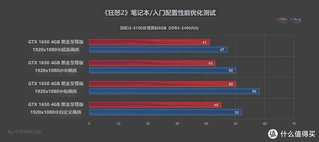 《狂怒2》—废土FPS精品之作，GTX 1660起飞暴揍