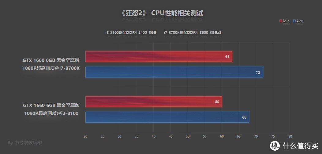 《狂怒2》—废土FPS精品之作，GTX 1660起飞暴揍