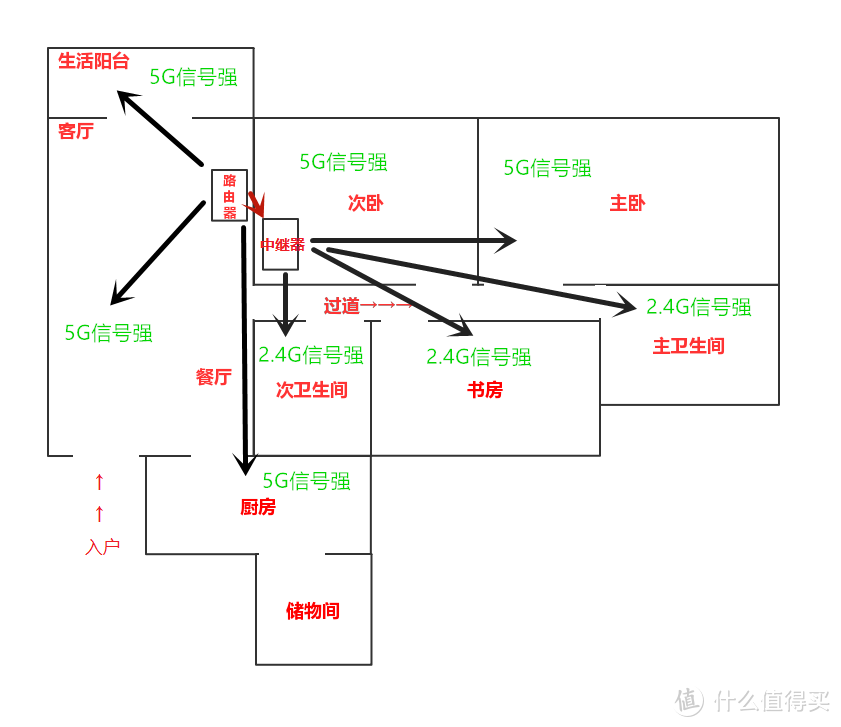 家庭WiFi布网实战：网络小白，预算300通过路由器+AP解决家庭无线覆盖问题