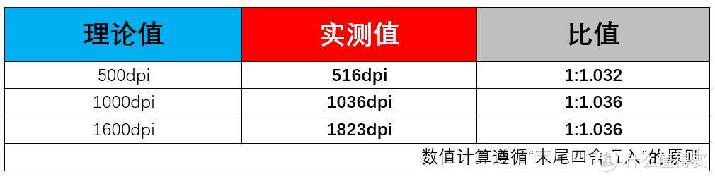 仅199元的PMW3389鼠标，雷柏VT200S精准度测试报告