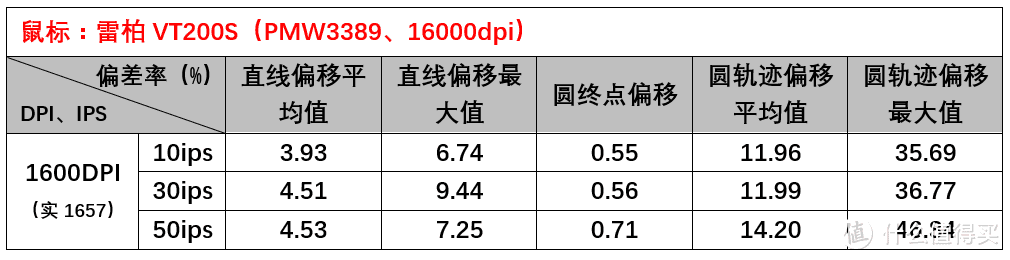 仅199元的PMW3389鼠标，雷柏VT200S精准度测试报告