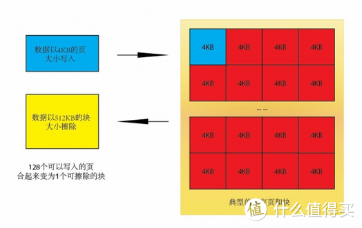 流言退却，固态硬盘剩余空间越少越慢越容易坏？