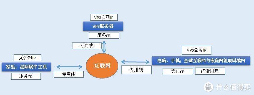 星际蜗牛C款i211网卡服务器（第五篇）服务器搭建外网篇