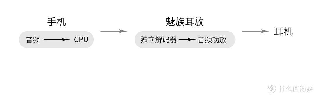 蓝牙耳机之外的好选择——魅族HIFI解码耳放使用体验