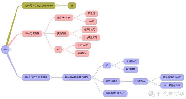 购买前考虑了三种方案