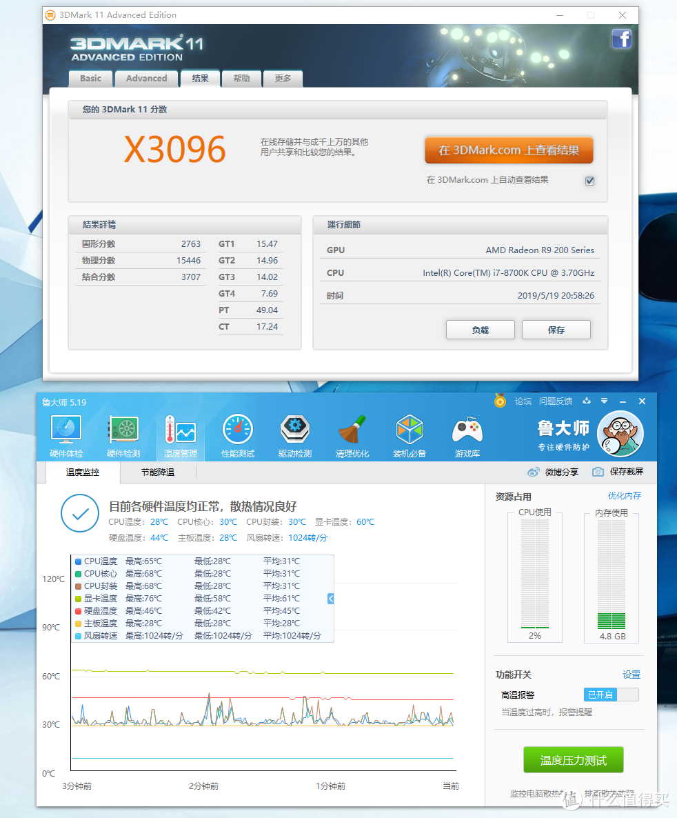 3D Mark 11跑了X3096分，评测温度最高到了76°C