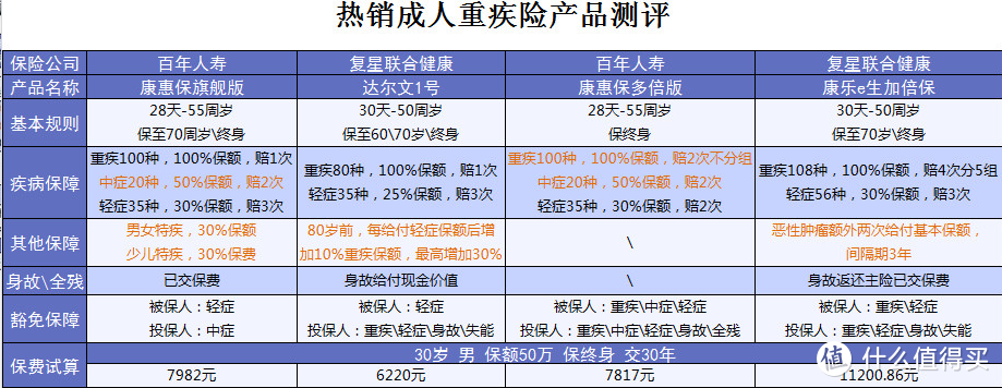 医疗险、重疾险、少儿重疾险和定期寿险，这15款值得入手