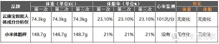 小米体脂称和云康宝智能人体成分分析仪哪款更值得入手？