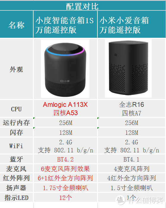 「深度对比测评」小度智能音箱1S和小米小爱音箱万能遥控版