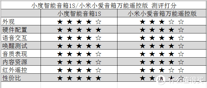 「深度对比测评」小度智能音箱1S和小米小爱音箱万能遥控版