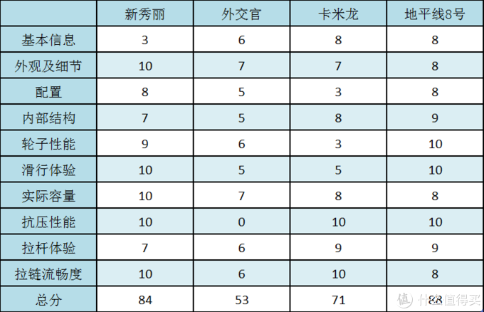 亲测四款20寸拉杆箱，“平民英雄”原来是它！