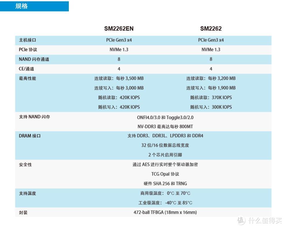 规格表及主控性能对比