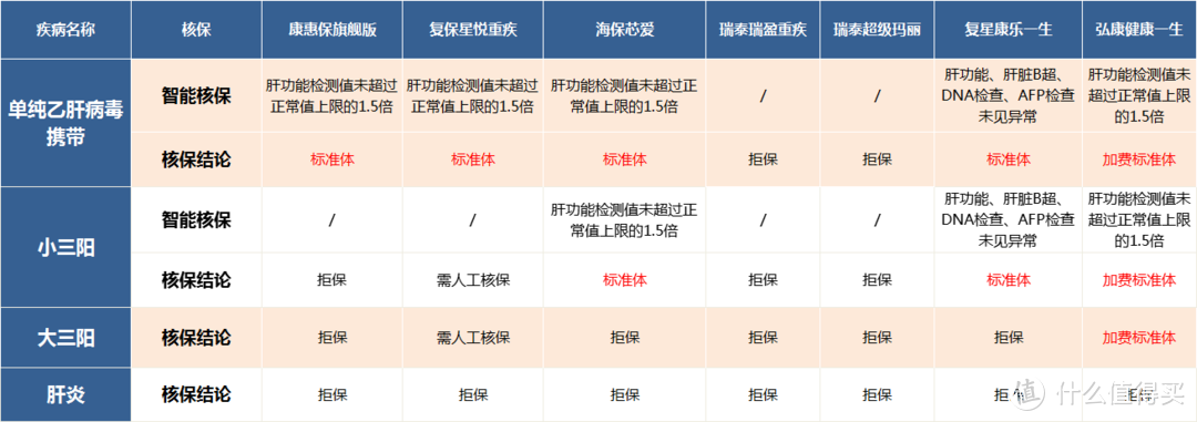 乙肝还能买保险吗？乙肝如何买保险之定寿、重疾、医疗险全攻略！