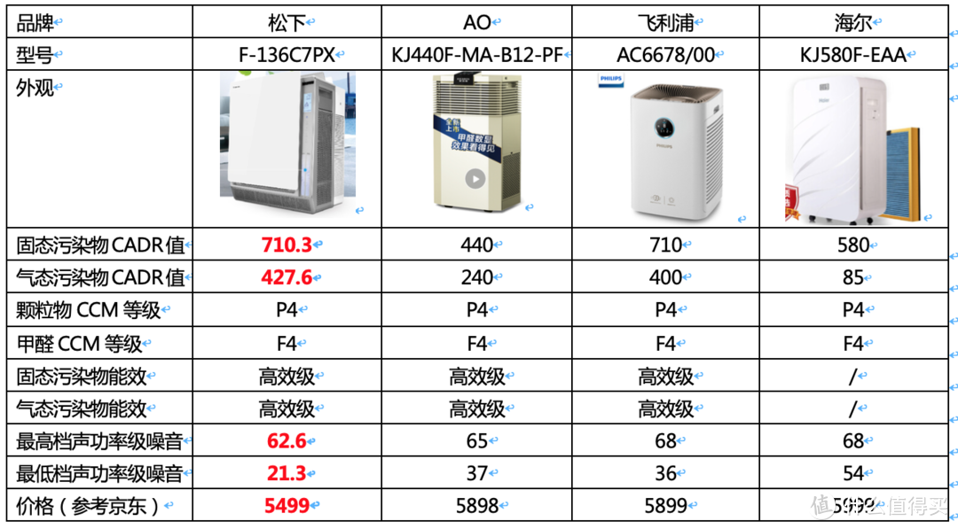 相信专业的力量 松下F-136C7PX空气净化器评测