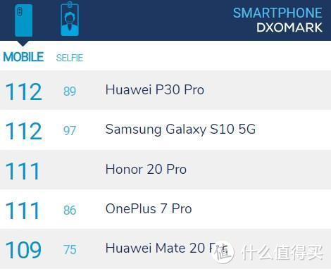 荣耀20 Pro DxO评分达到111分 领先华为Mate20 Pro 全球排名第三