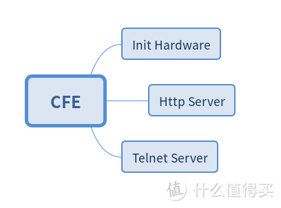 CFE功能