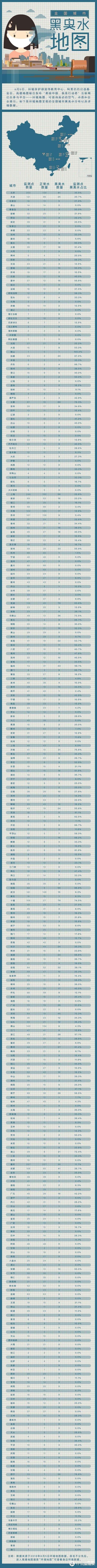 数据说话：全国水质地图，看看你的城市上榜了没