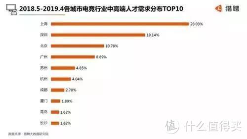 中国电竞人才报告发布：平均年薪29万、30岁以下人群成主力