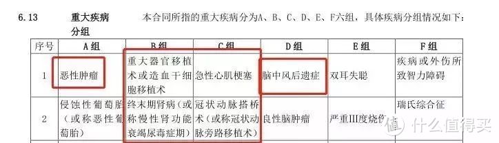 某产品6种高发重疾的分组情况