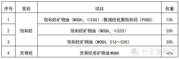 表1：测试项目及评分权重