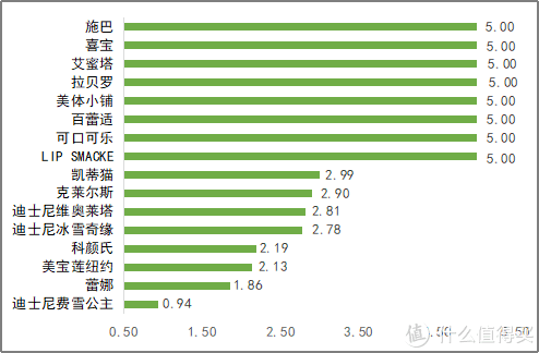 图5. 16款儿童唇膏芳香烃矿物油含量评分