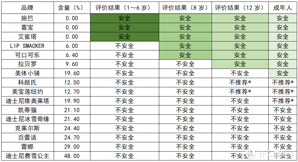 表2：饱和烃矿物油（C16～C35）对不同年龄阶段儿童及成年人的安全风险评估结果