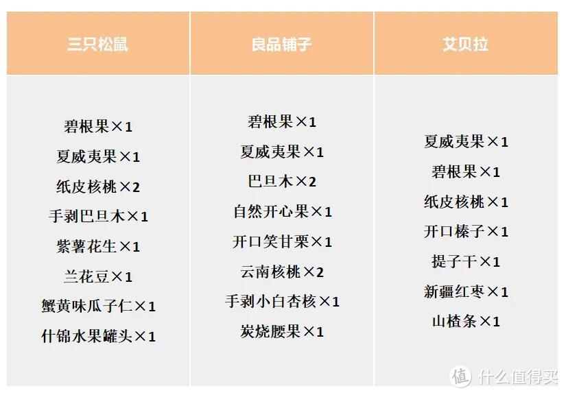 3款坚果大礼包测评，吃到快把牙都磕掉后终于决出胜利