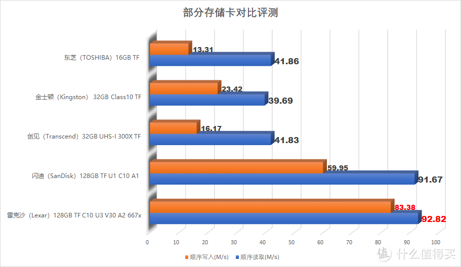 雷克沙128GB UHS-1 U3  A2 667x  TF存储卡  开箱兼各种常用卡对比小评测