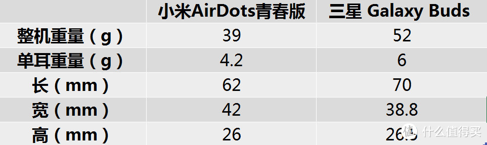 800RMB的差距：三星 Galaxy Buds 、小米AirDots青春版终极对比（多细节图）