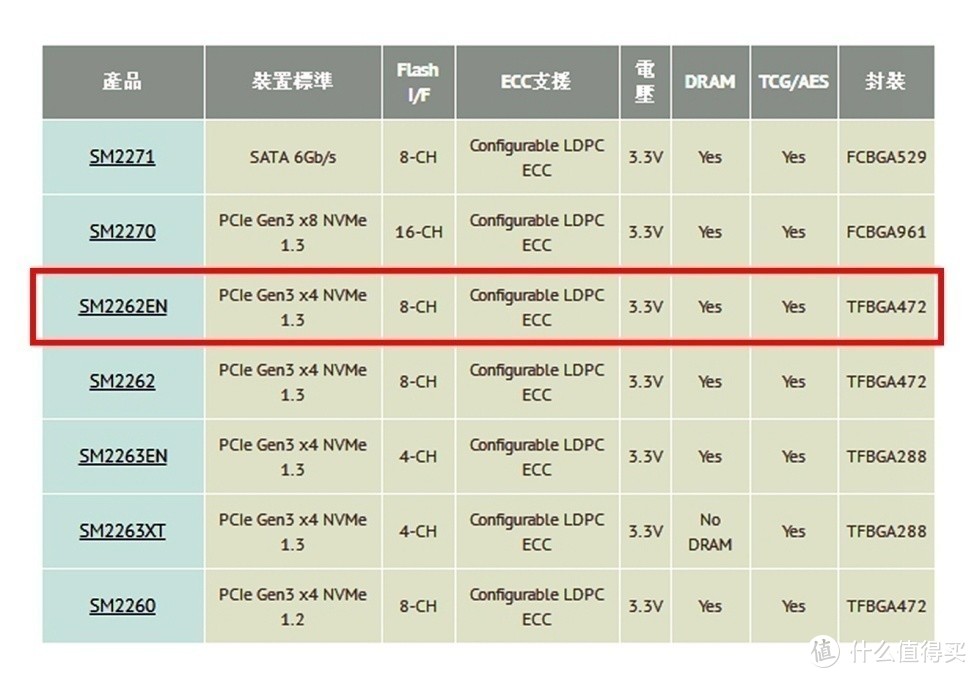 谁是500-600元价位的PCIE NVMe SSD性能王者？威刚GAMMIX S11Pro 512G vs 西数黑盘SN750 500G对比详测