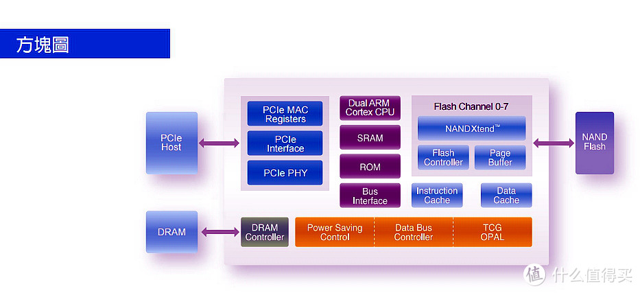 谁是500-600元价位的PCIE NVMe SSD性能王者？威刚GAMMIX S11Pro 512G vs 西数黑盘SN750 500G对比详测