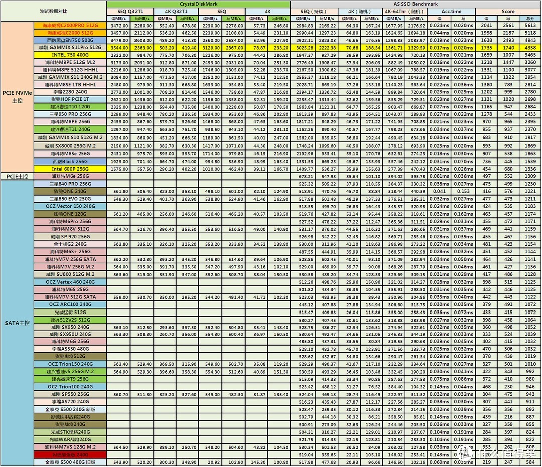 谁是500-600元价位的PCIE NVMe SSD性能王者？威刚GAMMIX S11Pro 512G vs 西数黑盘SN750 500G对比详测