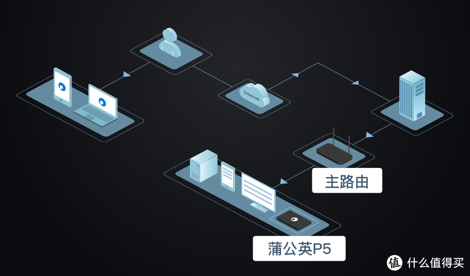 千元NAS，百兆宽带别浪费！不换路由，不改网络远程访问！蒲公英P5测评
