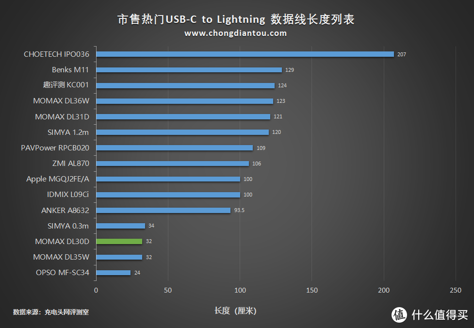 短线也玩凯夫拉？摩米士USB-C to Lightning 0.3米拉车线上手评测