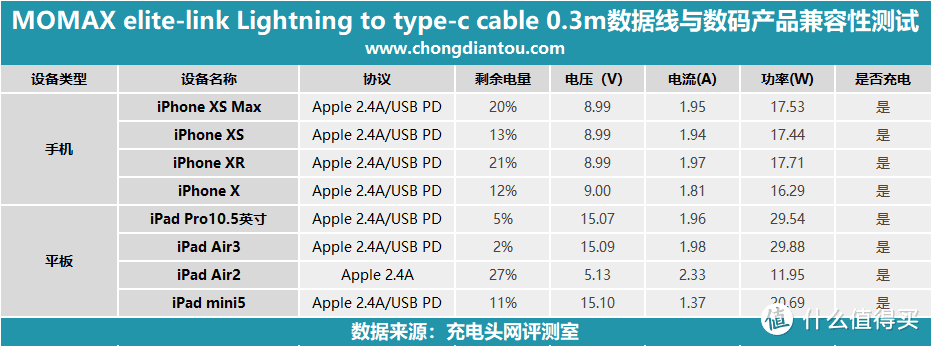 短线也玩凯夫拉？摩米士USB-C to Lightning 0.3米拉车线上手评测