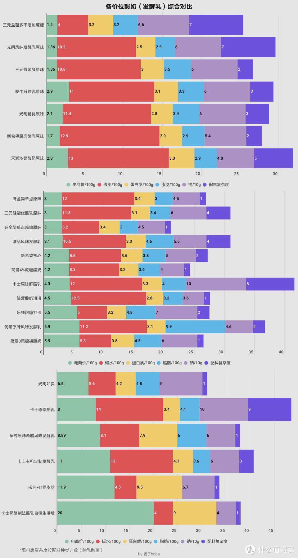 当我们在买酸奶时，我们在谈什么