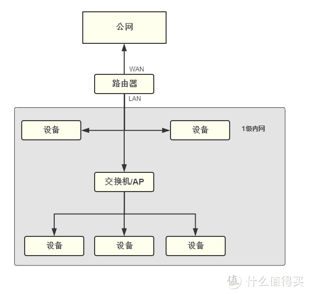 家用网络常见问题 FAQ 家庭WiFi布网实战