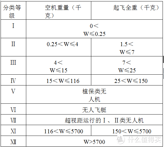 无人机分类等级