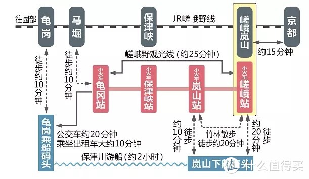 日本京都岚山小火车全程只有7公里，沿途仅4站，却可观赏京都四季