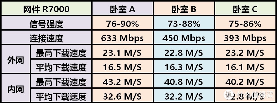 家庭WiFi布网实战——网件R7000乱入Aimesh网络，两套房子共用一个局域网一条宽带