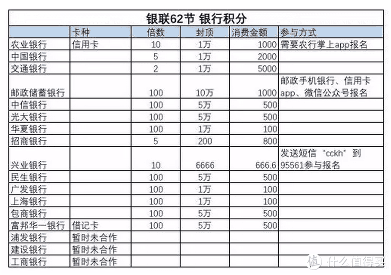 2019年云闪付62折攻略以及银行百倍积分汇总