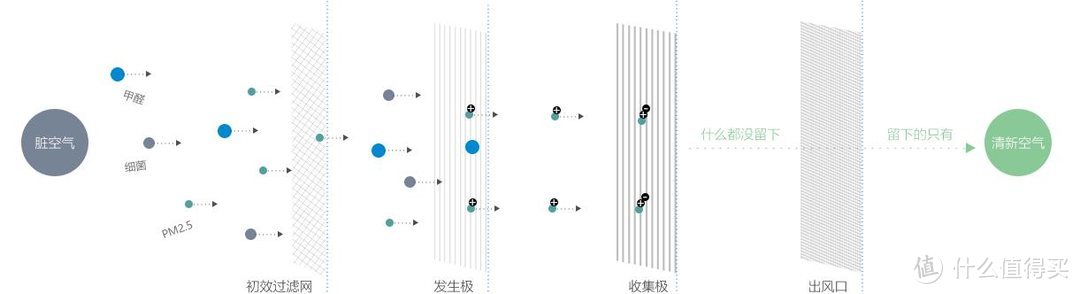 不需要换滤芯？无耗材贝昂空气净化器X7S（M）一周使用点评