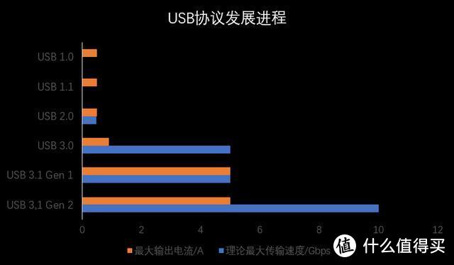USB1.0和1.1的电流太小了