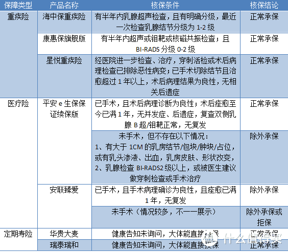 女性疾病如何买保险？了解了这些一定不难选！