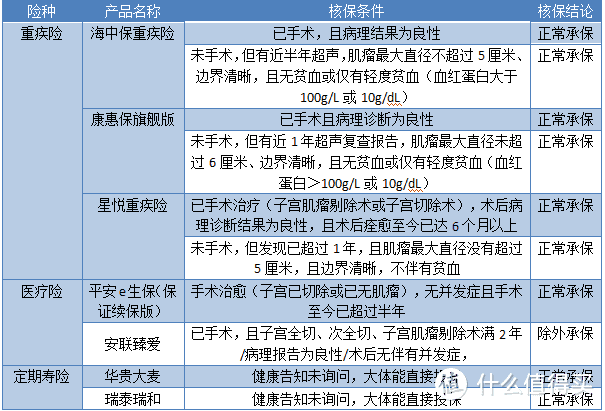 女性疾病如何买保险？了解了这些一定不难选！