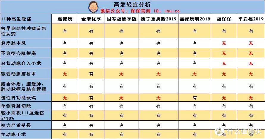 平安福、国寿福、福禄康瑞等7款大公司的重疾险测评