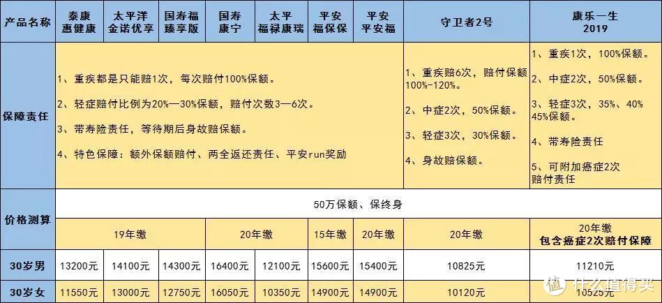 平安福、国寿福、福禄康瑞等7款大公司的重疾险测评